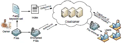 Fig. 1: Architecture of the fuzzy keyword search 