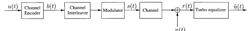 Fig. 1.A coded BPSK system employing a turbo equalizer at the receiver.