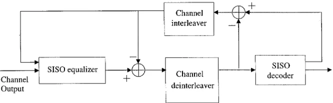 Fig. 2.Structure of original turbo equalizer introduced by Douillard et al. [1].