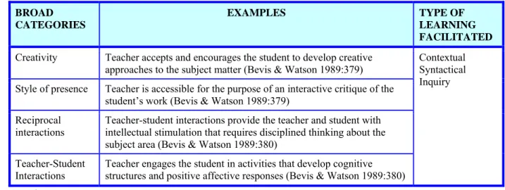TABLE 2.1:  TEACHER-STUDENT INTERACTIONS 