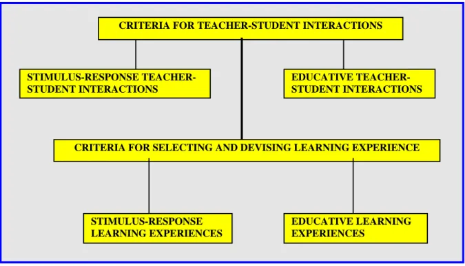 FIGURE 1.2:  CRITERIA FOR CONCEPTUAL CONTINUUMS: TEACHER- TEACHER-STUDENT INTERACTIONS AND LEARNING EXPERIENCES 
