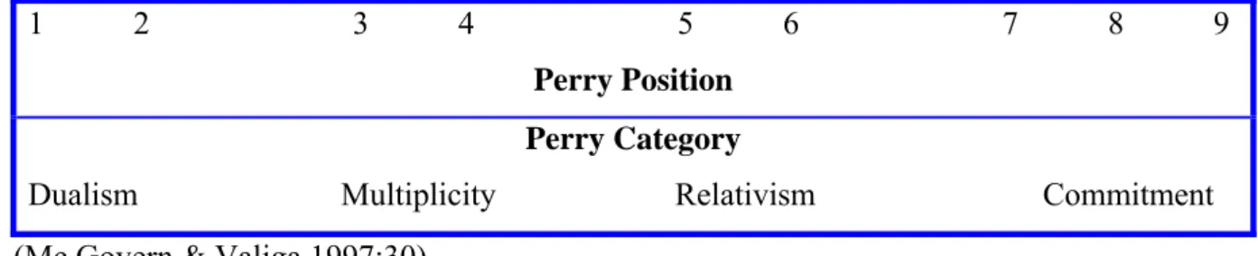 FIGURE 2.2:  PERRY’S  SCHEME  OF INTELLECTUAL AND ETHICAL  DEVELOPMENT 