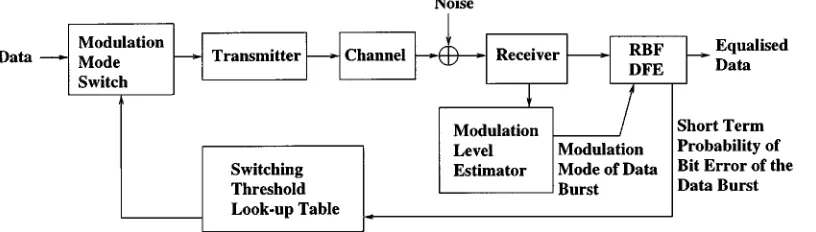 Fig. 1.System schematic of the joint adaptive modulation and RBF equalizer scheme.