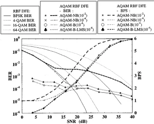 Fig. 2.The BER and BPS performance of the AQAM RBF DFE, showing also the BER performance of the constituent fixed modulation modes, namely BPSK,4-QAM, 16-QAM, and 64-QAM, over the two-path Rayleigh-fading CIR of Table II