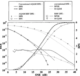 Fig. 3.Simulated best-case performance of the AQAM RBF DFE scheme and the numerical best-case performance of the AQAM conventional DFE scheme fortarget BER’ of 10[11] with transmission blocking