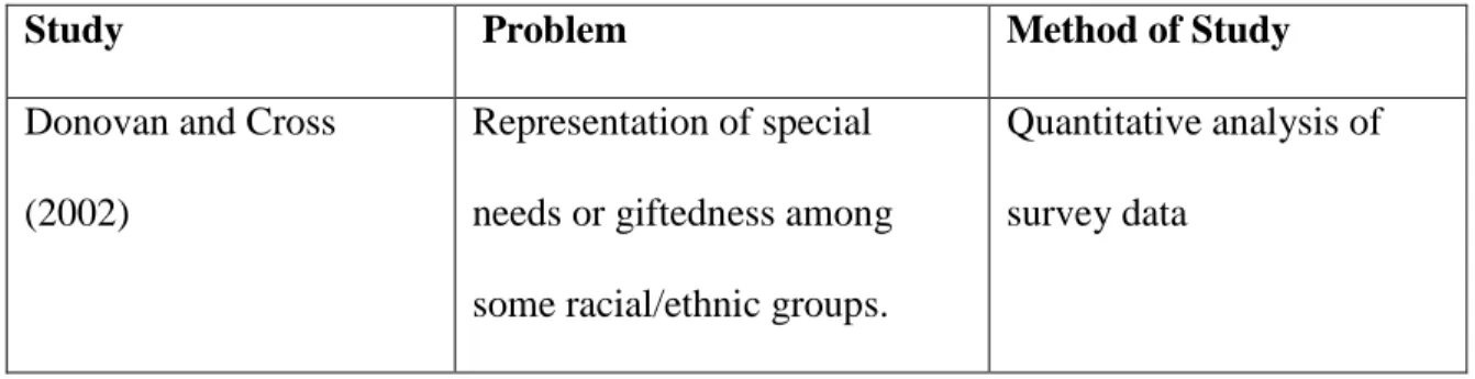 Table 5 below summarizes each of the studies on overrepresentation. 