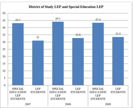 Figure 3.  2007-2009 Enrollment Percentages for LEP Students and Special Education  LEP Students in Study’s District