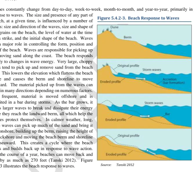 Figure 5.4.2-3.  Beach Response to Waves