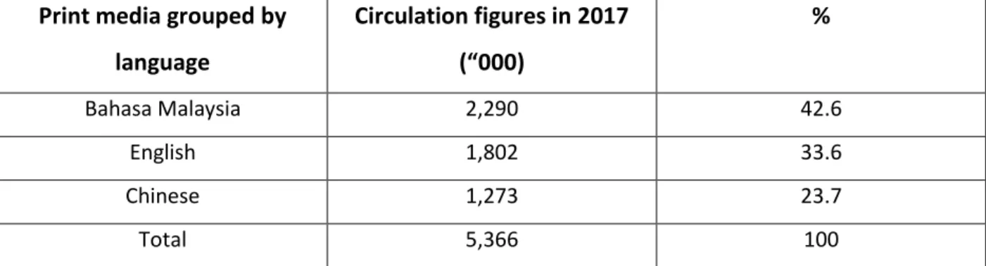 Table 1: Circulation figures of media grouped by language (Bahasa Malaysia, Chinese and  English) for, 2017 