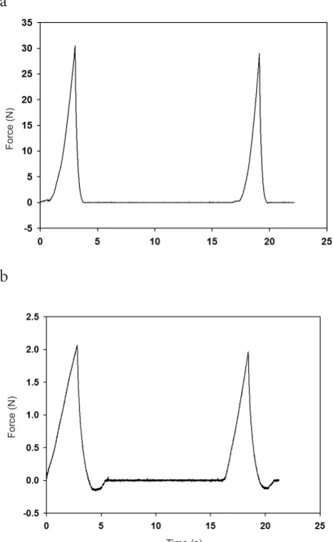 Figure 1 shows the TPA obtained for the sun-dried and 