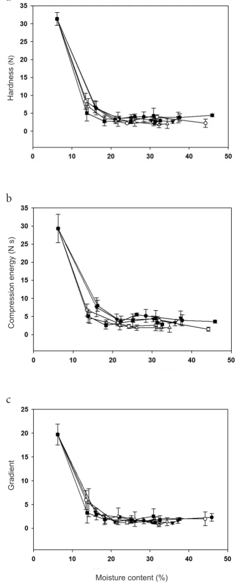Fig. 2. Rehydration rate curve for dried figs at different tempera-tures (25-90° C).