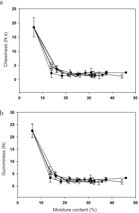 Fig. 4. Variation of chewiness (a) and gumminess (b) as a function of moisture content