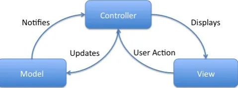 Figure 2.2: Model-View-Controller
