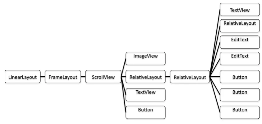 Figure 2.3: A GUI tree from the Android Wordpress Application