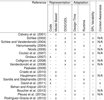 Table 3.1: Summary of GUI adaptation approaches