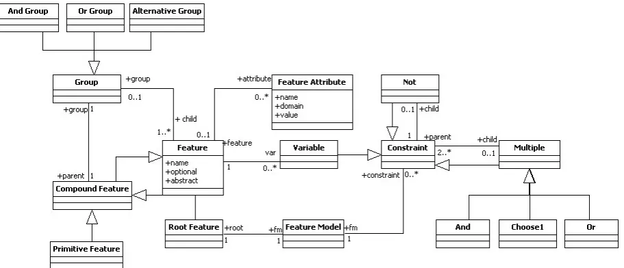 Figure 5.2: Feature Model Meta Model