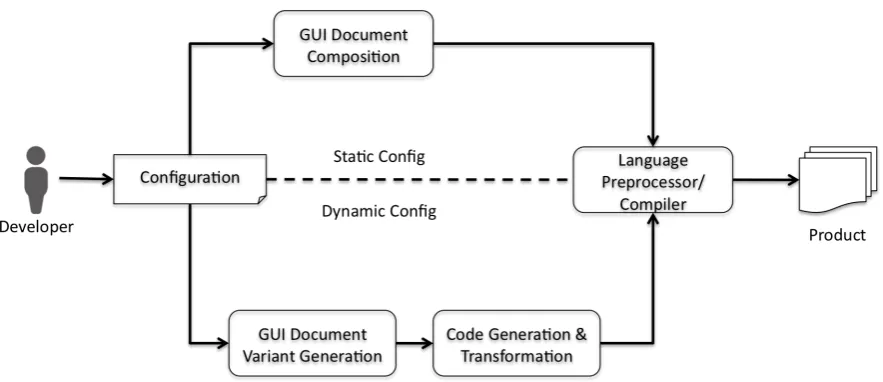 Figure 5.5: Product Derivation Phases