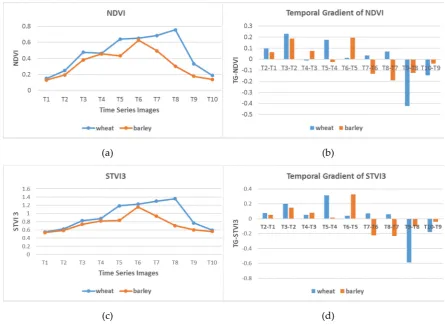 Figure 6. The NDVI and STVI3 indices and their temporal gradient for: (a) NDVI; (b) STVI3; (c) temporal gradient of NDVI; (d) temporal gradient of STVI3, during growing season