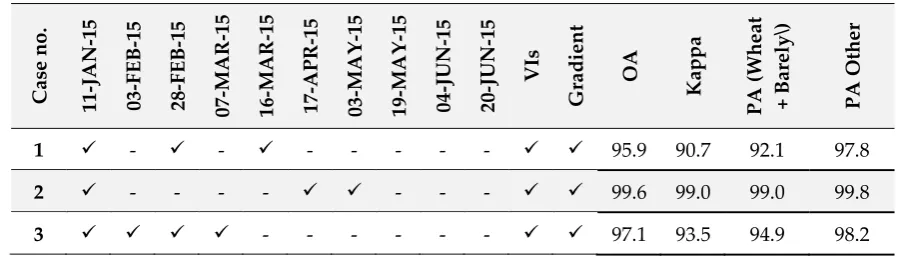 Table 9. The overall accuracy (OA), kappa and producers’ accuracy (PA) when wheat and barley are merged to one class by the RF classifier