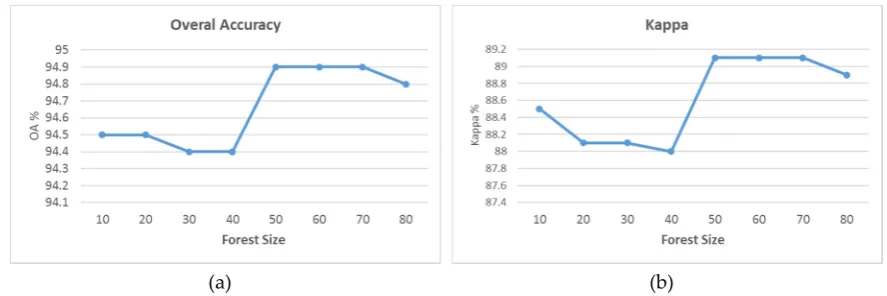 Figure 4. Overall accuracy and Kappa coefficient changes to obtain optimum training sample size