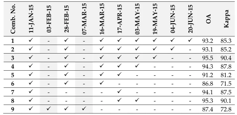 Table 6. The effect of miss values on the overall accuracy in the RF classifier. 
