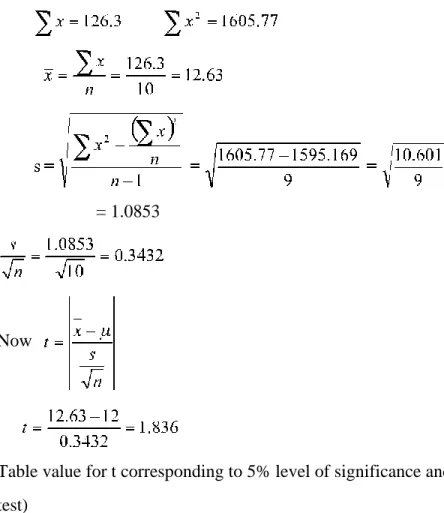 Table value for t corresponding to 5% level of significance and 9 d.f. is 2.262 (two tailed  test)