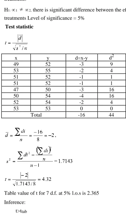 Table value of t for 7 d.f. at 5% l.o.s is 2.365 Inference:
