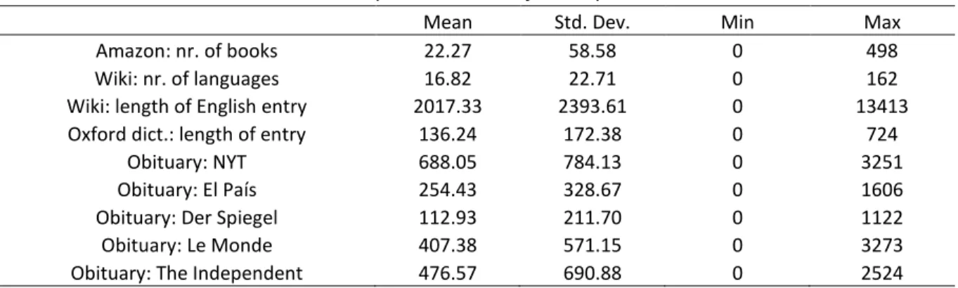 Table 3 reports some descriptive statistics for the nine reputation measures that we collected