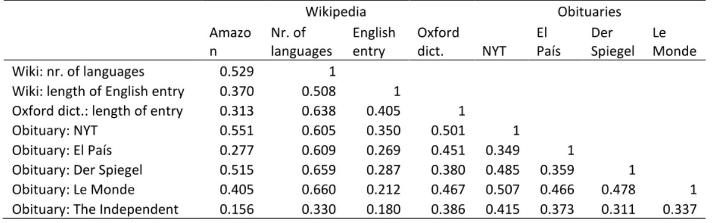 Table 3: Correlations among the reputation measures 