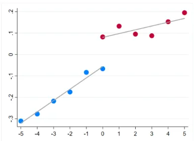 Figure 3: Average corrected auction prices   across all artists against relative years of sale 