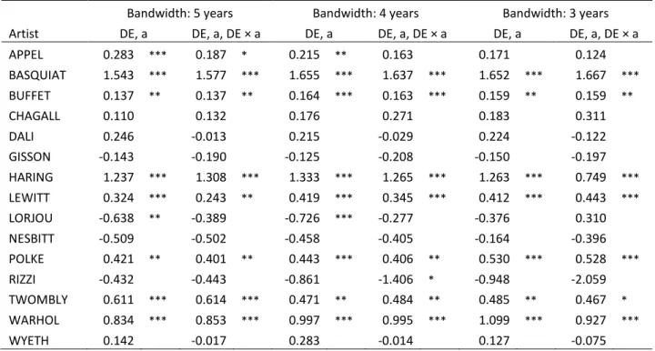 Table 4: Regression discontinuity estimations of the death effect for 15 selected artists 
