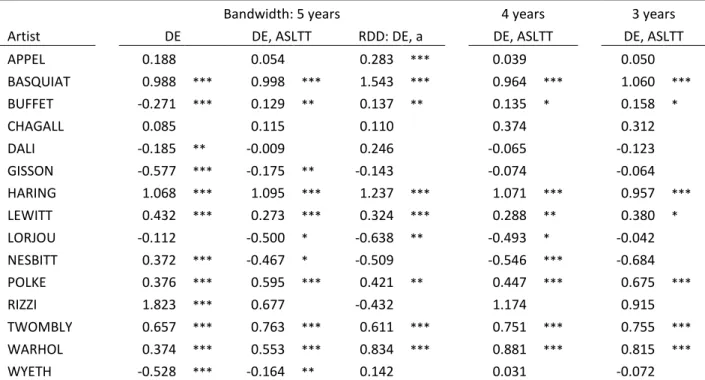 Table 5: Diff-in-diff estimations of the death effect for 15 selected artists 
