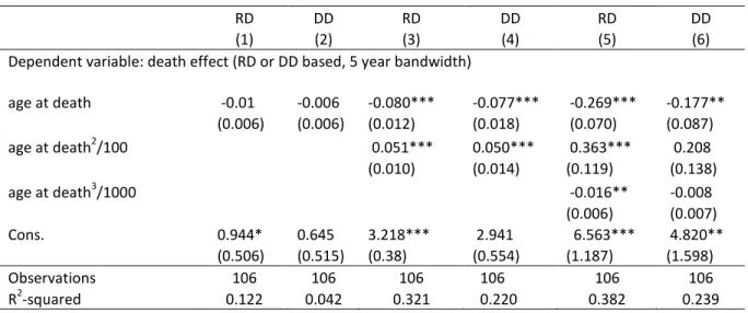 Table 6: The death effect as a function of age at death 
