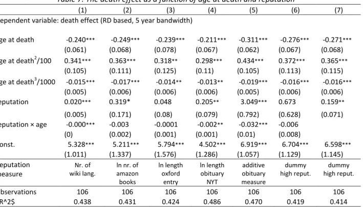 Table 7: The death effect as a function of age at death and reputation 