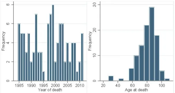 Table 1 provides a first impression of the death effect on art prices. The average auction prices do  indeed increase after death; for 78  of the  106  artists in our sample the difference in the 5-year  averages before and after death is positive