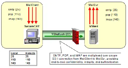 Figure 3. Local Port-forwarding to Application on VShell Server 