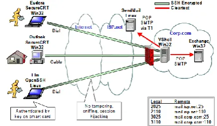 Figure 5. Secure Wireless Access to Corporate LANs 