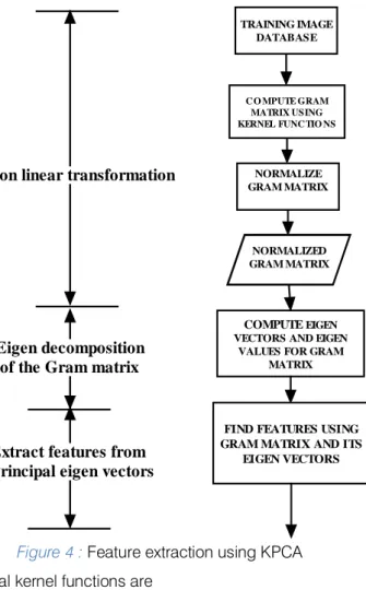 Figure 4 : Feature extraction using KPCA Typical kernel functions are 