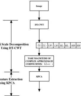 Figure 6 : Block diagram of face recognition system  V.  E xperimental  R esults &amp;  D iscussions  a)  Database 