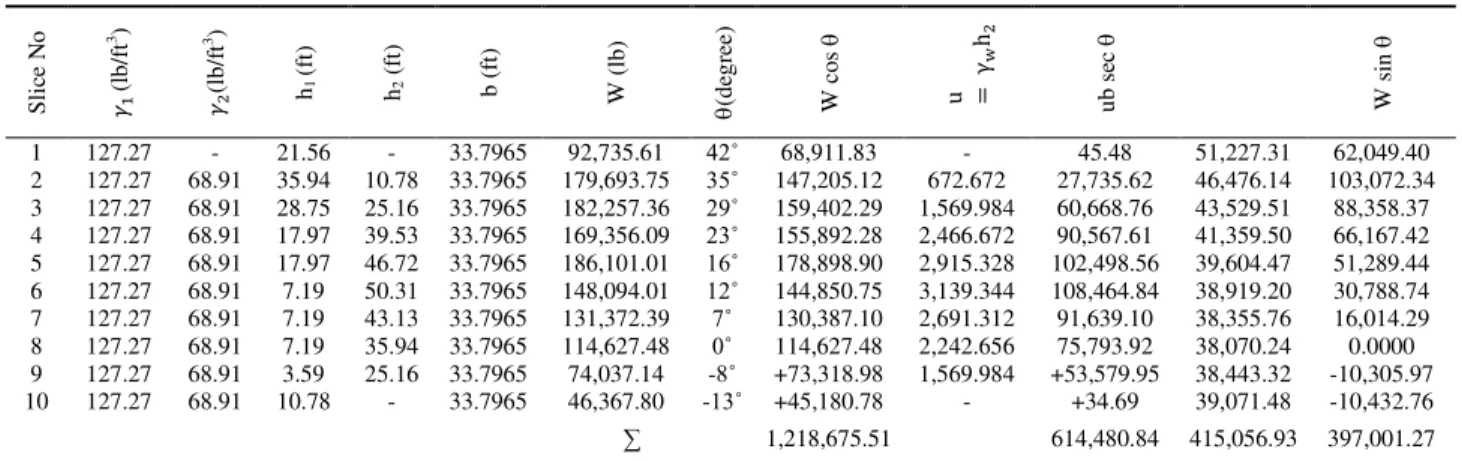 Figure 7.  Basic dimensions, elevations, slopes,  seepage line and flow net construction of saddle 