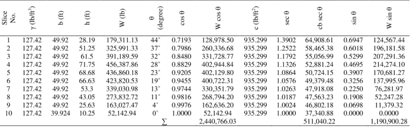 Table 5. Slope stability analysis of Myittha saddle dam without pore water pressure (End of construction) 