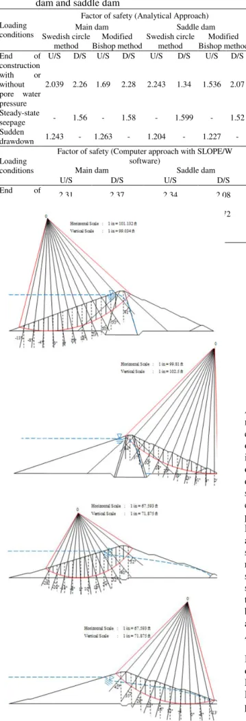 Figure  8.  Stability  analysis  of  slopes  in  Myittha  main dam and saddle dam (U/S &amp; D/S) 
