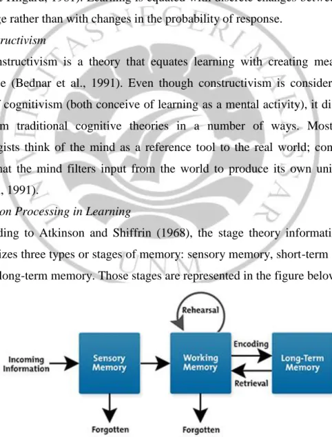 Figure 1: Information Processing Model of Human Learning. 