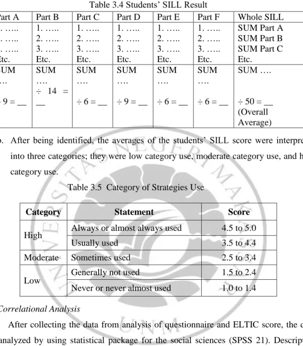 Table 3.4 Students’ SILL Result 