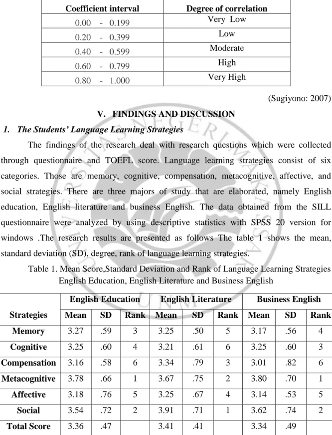 Table 3.6 The Interpretation of Correlation Coefficient  Coefficient interval  Degree of correlation 