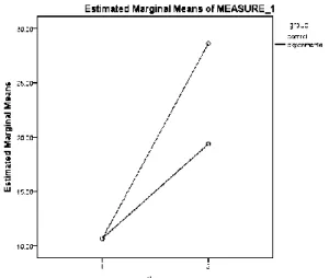 Figure 1. The estimated mean scores of two groups in pre-test and post-test. 