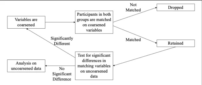 Figure 1. Process of Coarsened Exact Matching  