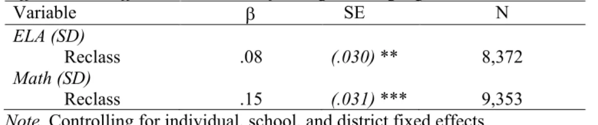 Table 12 provides the difference in differences estimates of reclassification on 