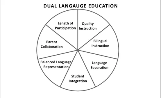 Figure 2. Features of successful dual language education programs 