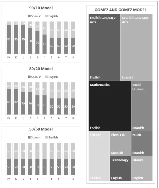 Figure 3. Dual language Education Program Models 
